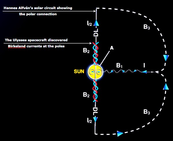 Alfvén’s Heliospheric Circuit.