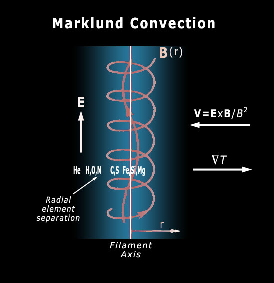 Marklund Convection