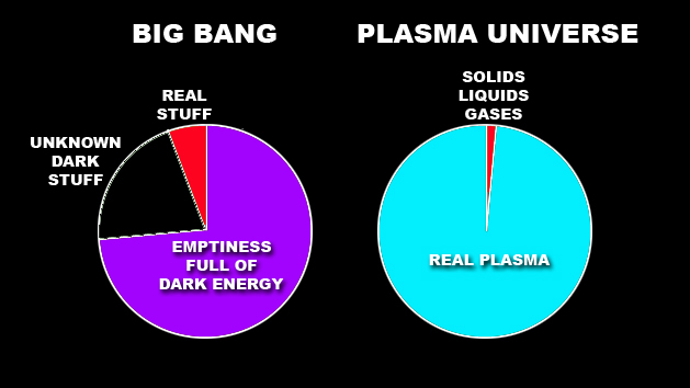 Big Bang vs Plasma