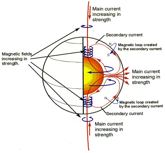 Solar transformer