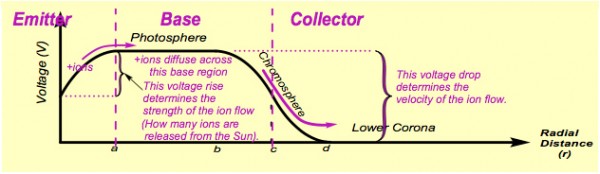 Tuft Transistor