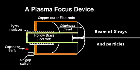 Plasma focus device