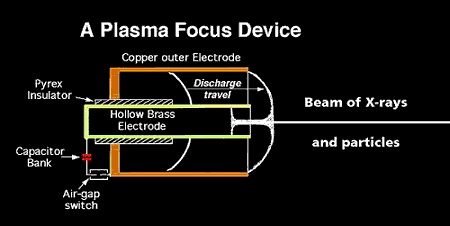 Plasma Focus Device