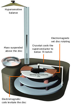 Podkletnov's disc