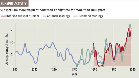 Sunspot activity