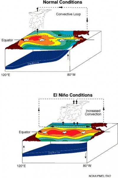 El Nino