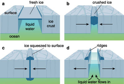 The conventional explanation for the ridge and groove cross-section of the ‘cracks’ on Europa.