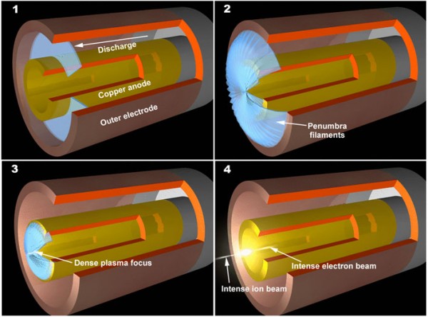 Dense plasma focus