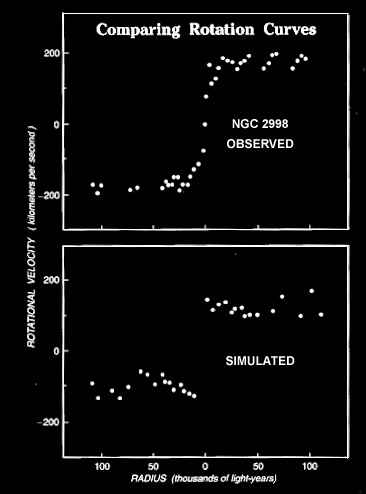 Comparison of rotational velocity with radius in a spiral galaxy versus a supercomputer simulation of the rotation of an equivalent mass object formed at the intersection of two interacting plasma filaments.