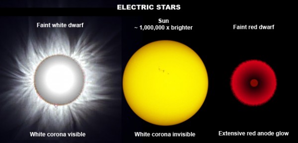 Sun vs dwarf stars