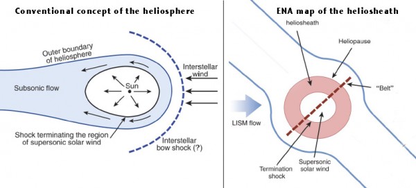 Annotated summary of basic findings from the ENA maps of the heliosheath by researchers from the Saturn Cassini mission.