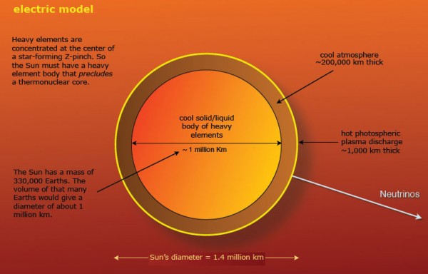 Our Electric Sun