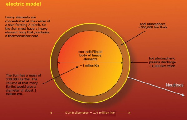 Our Electric Sun