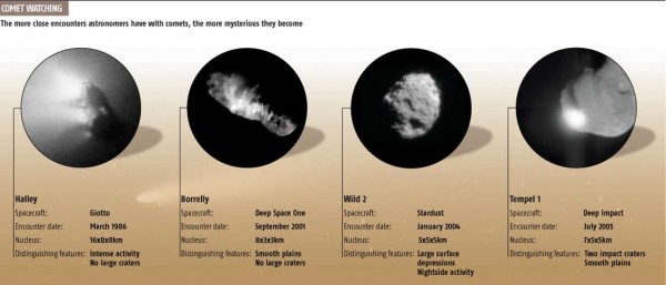 Comparison of several comets