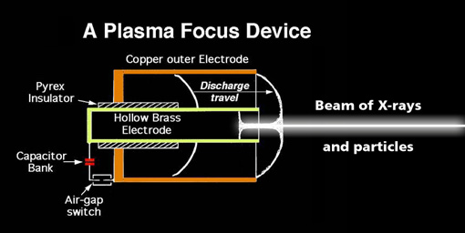 Plasma focus device