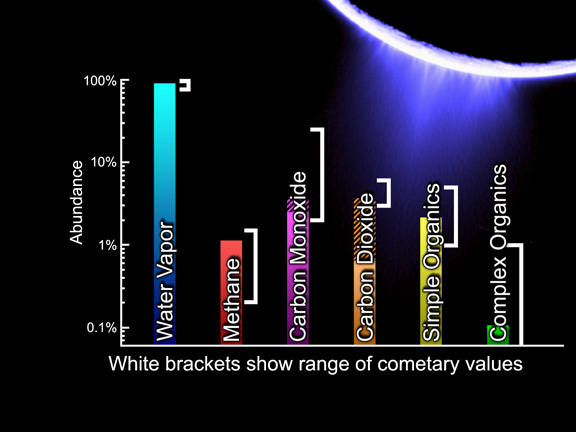 Enceladus’s plume was found to have a comet-like chemistry by Cassini’s Ion and Neutral Mass Spectrometer.