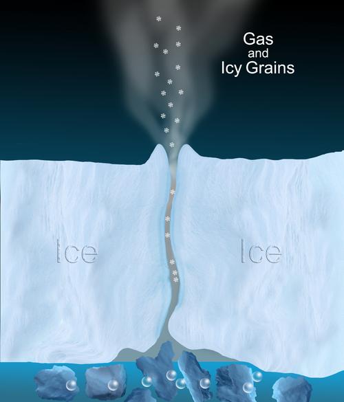 Enceladus gas and icy grains