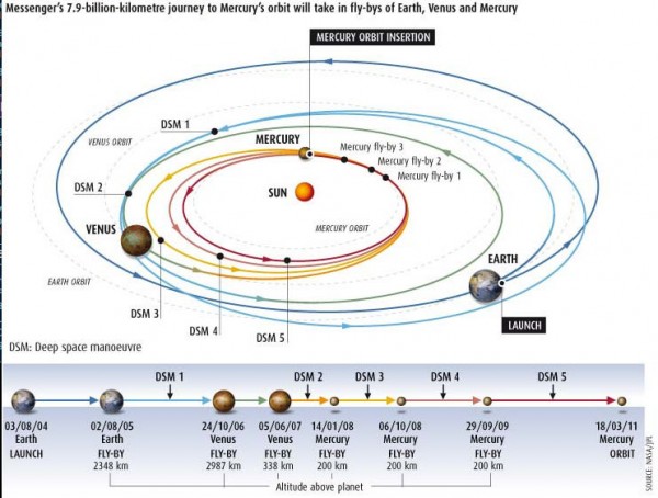 Messenger orbit