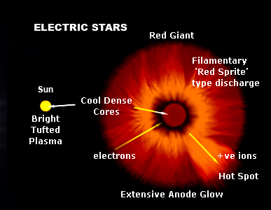 Electric stars - Red Giants