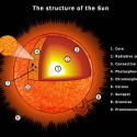 This simple diagram of the hypothetical standard solar model gives no inkling of the complexity of the phenomena seen in the photosphere and above.