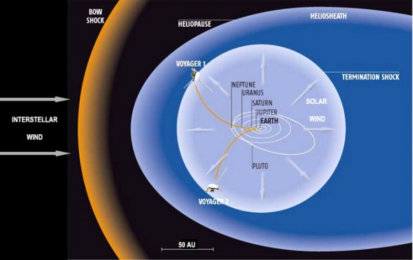 Voyager 1 reaches the termination shock